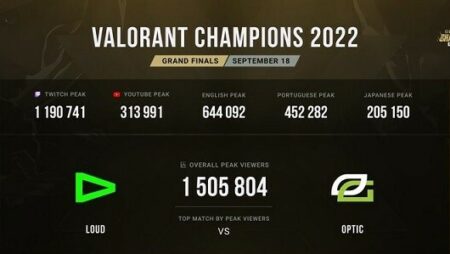 VCT Champions 2022 thiết lập kỷ lục lượng người theo dõi mới