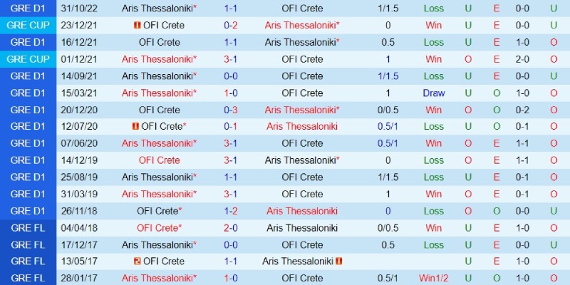 Dự đoán Crete vs Aris 0h30 ngày 2102 hiệp 1